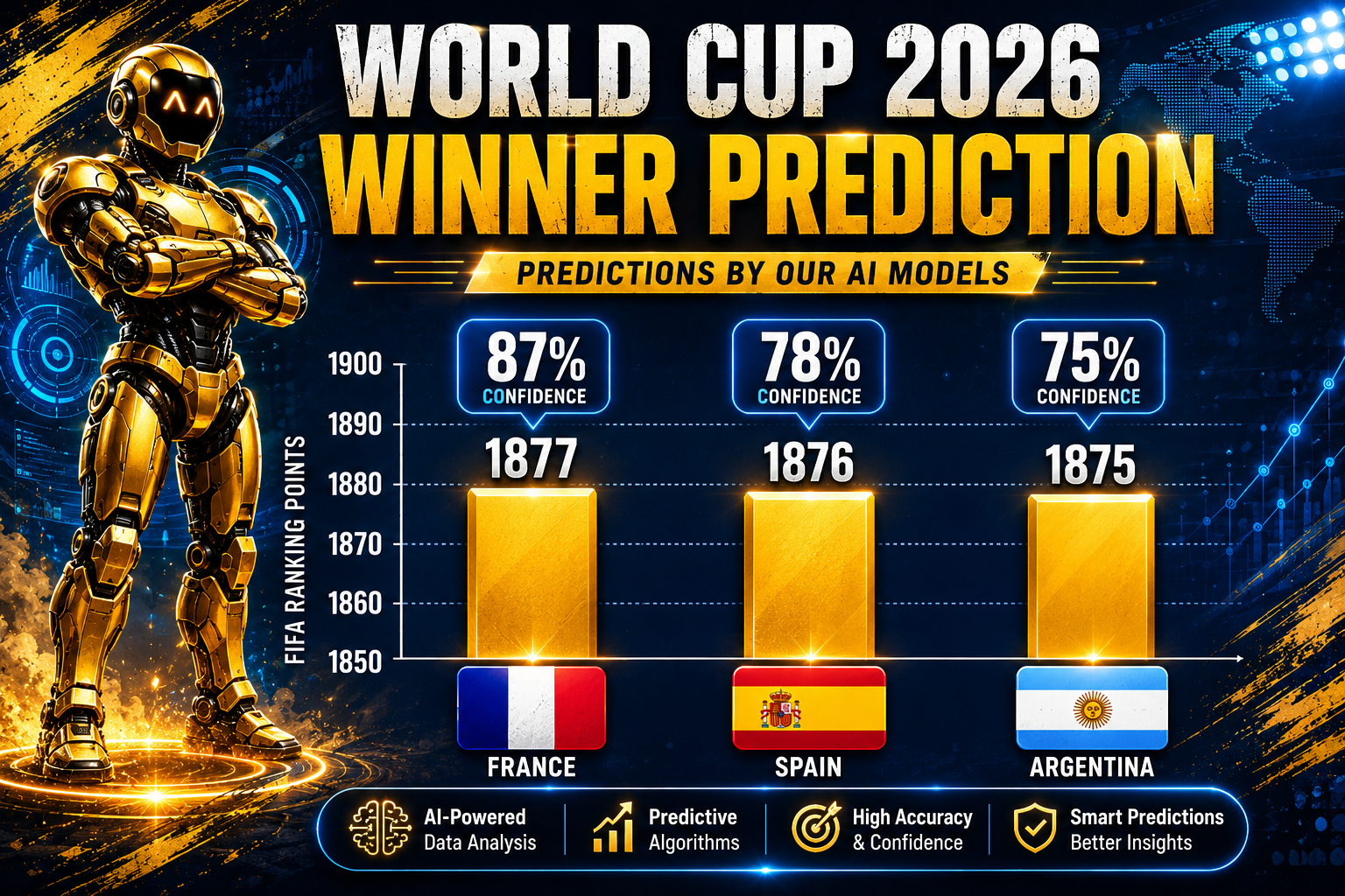 Bar chart showing France 1877 ranking points, Spain 1876, Argentina 1875 with confidence percentages