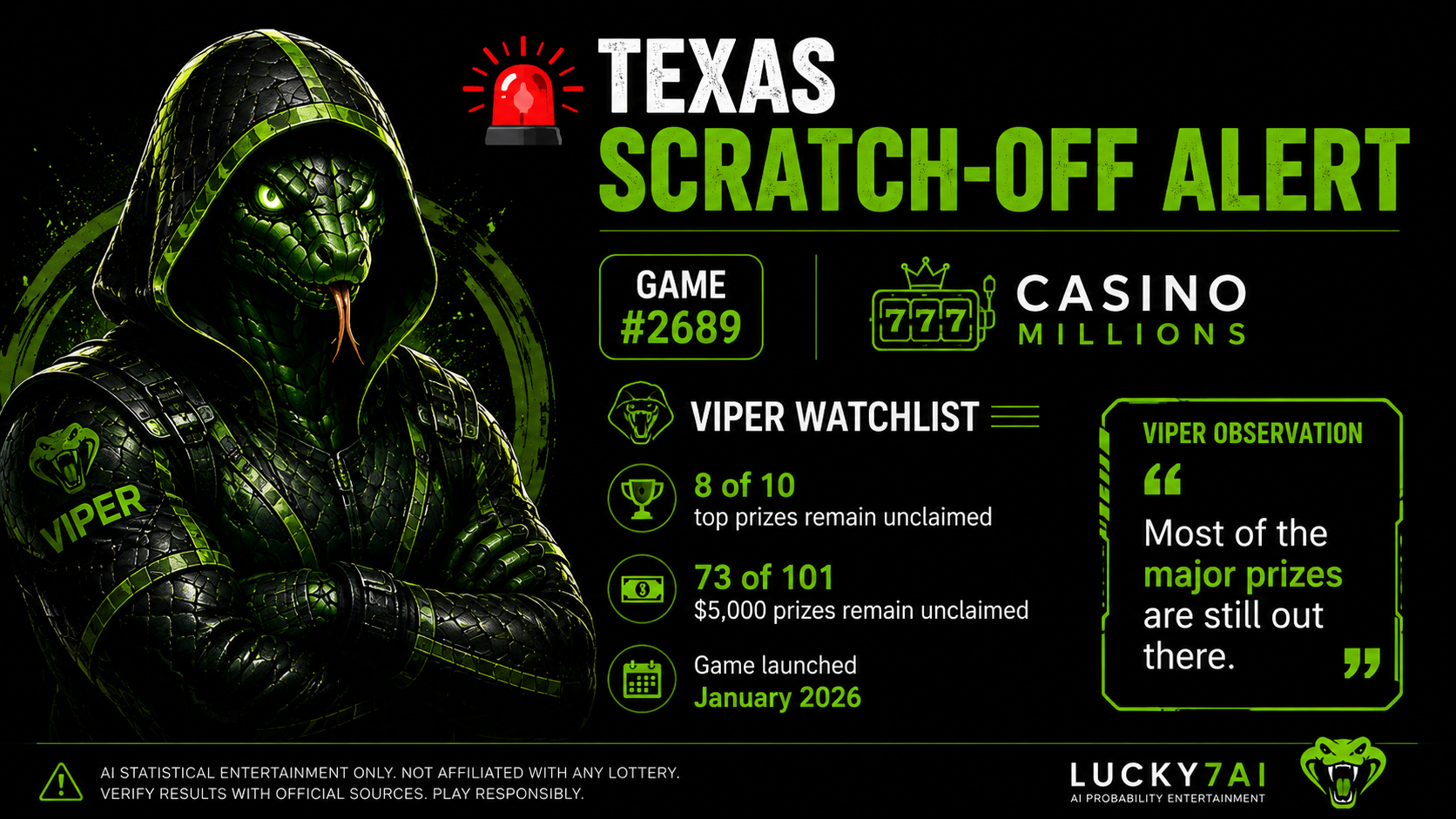 VIPER bot scratch-off alert for Texas Game #2689 Casino Millions showing 8 of 10 top prizes and 73 of 101 $5,000 prizes still unclaimed