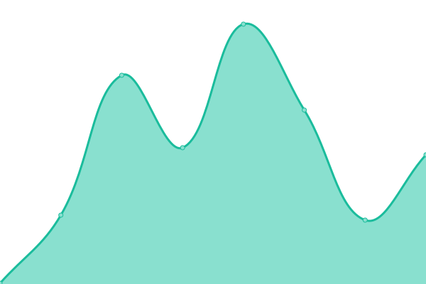 Response time graph