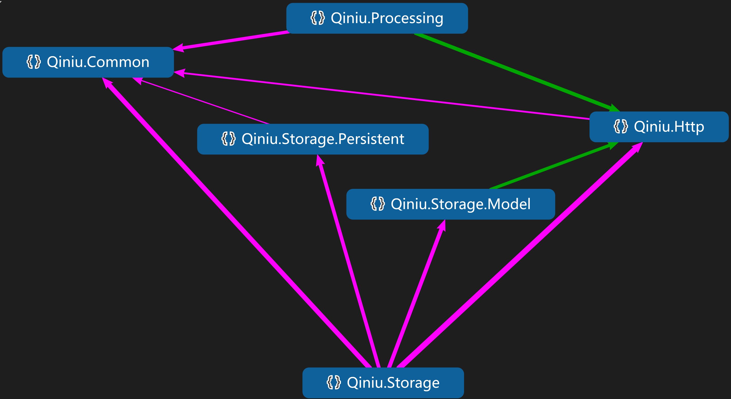 SDK diagram