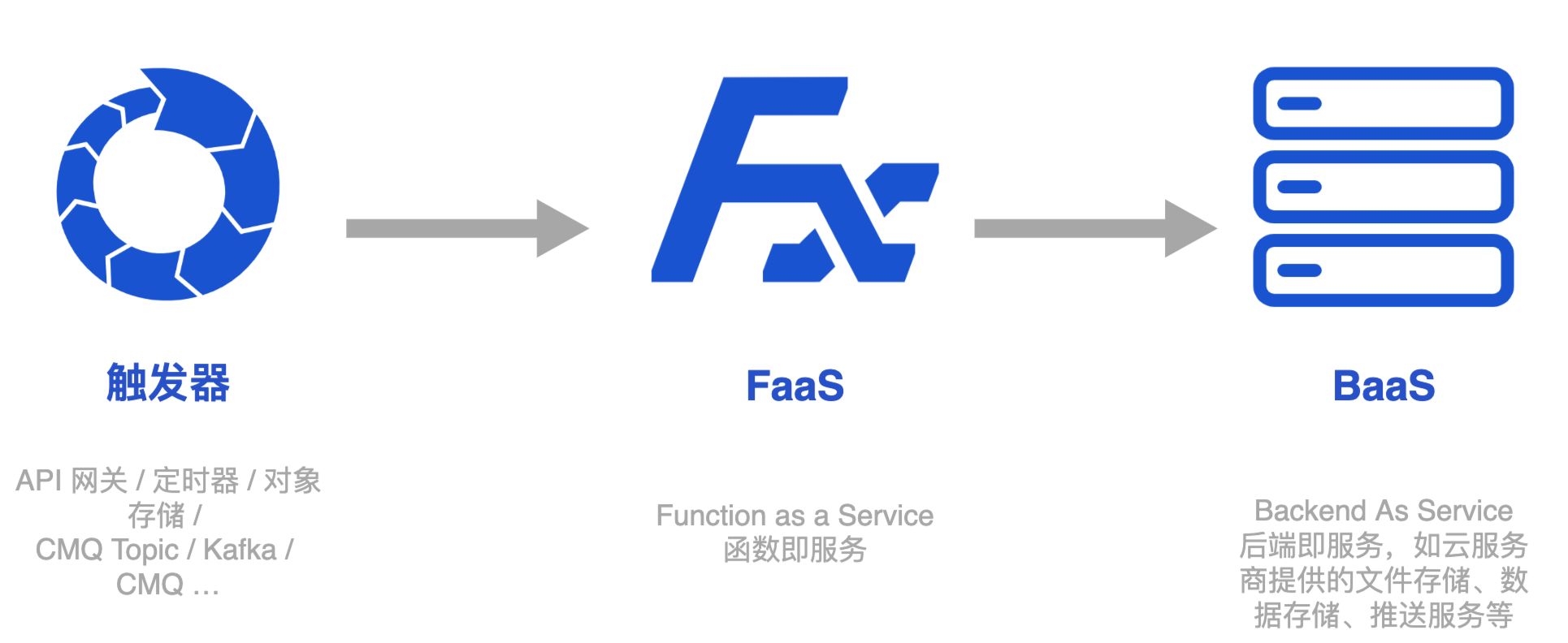 serverless