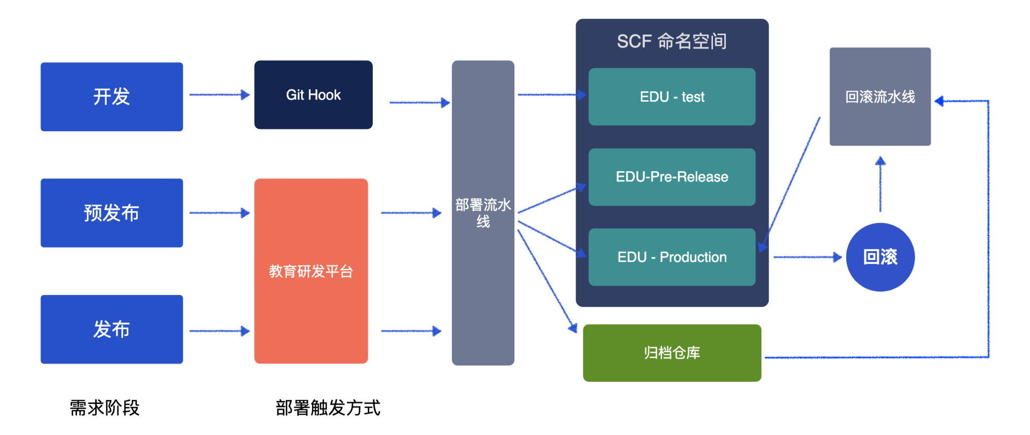 腾讯云 serverless devOps