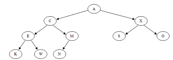 Almost complete Binary tree 