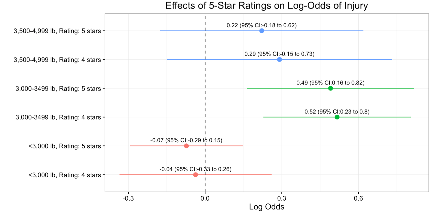 Figure 4: Effect of 5-star ratings on log odds of injury, stratified by weight class, adjusting for accident condition variables (weather, point of impact, type of accident etc.) and passenger-level variables (age, sex, alcohol, seat-belt use, etc.), with 2-3 star rated vehicles as the reference.