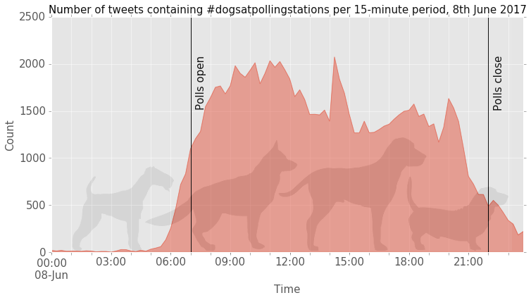 Visualisation of #dogsatpollingstations hashtag on 08/06/17