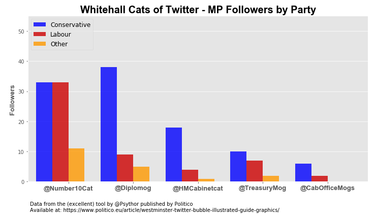 Followers of some Whitehall cats Twitter accounts by party