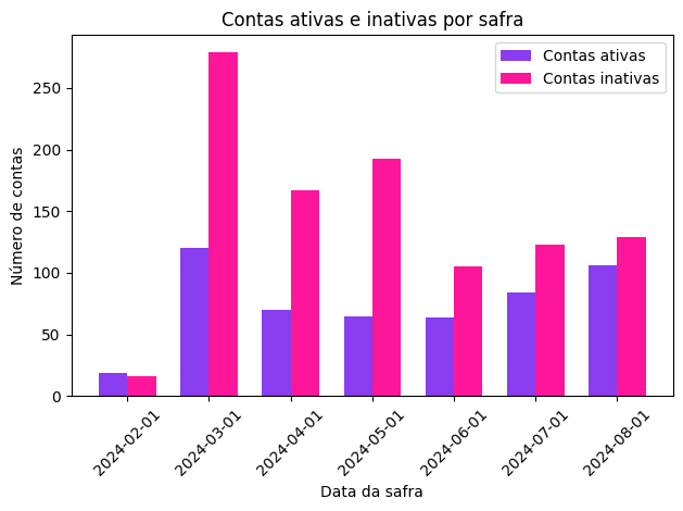 Contas ativas e inativas por safra