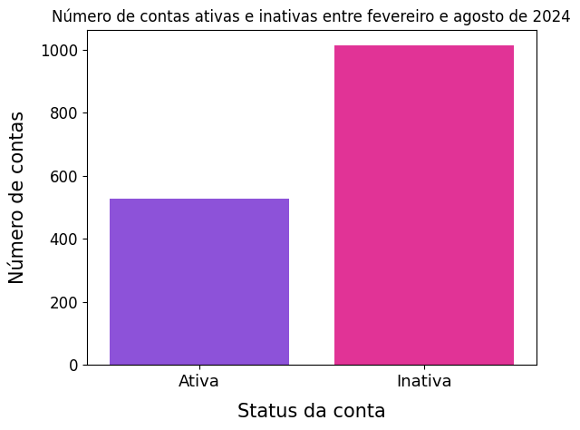 Número de contas ativas e inativas entre fevereiro e agosto de 2024