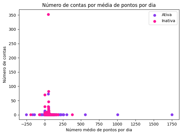 Número de contas por média de pontos por dia