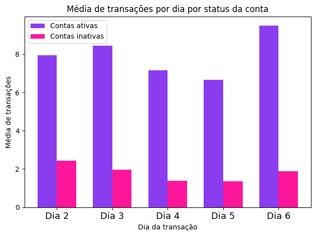 Média de transações por dia por status da conta