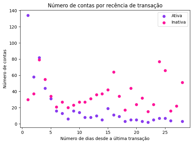 Número de contas por recência de transação