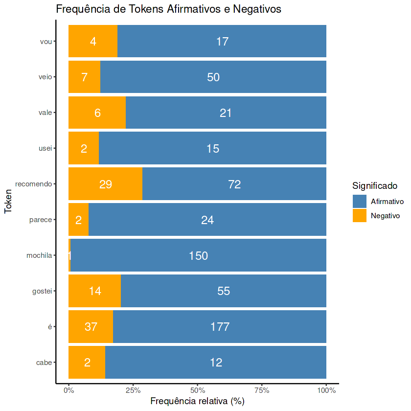 frequência de tokens afirmativos e negativos