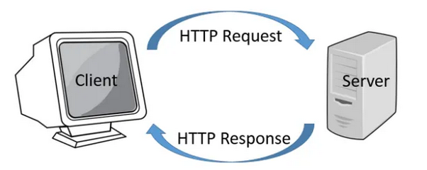 Diagrama: à esquerda um computador com o texto "client" dentro dele e a direita, uma CPU com o texto "Server". Uma flecha sai do Cliente e vai para o Servidor, com o texto "HTTP Request" como legenda. Uma outra flecha sai do Servidor e vai para o Cliente, com a legenda "HTTP Response".