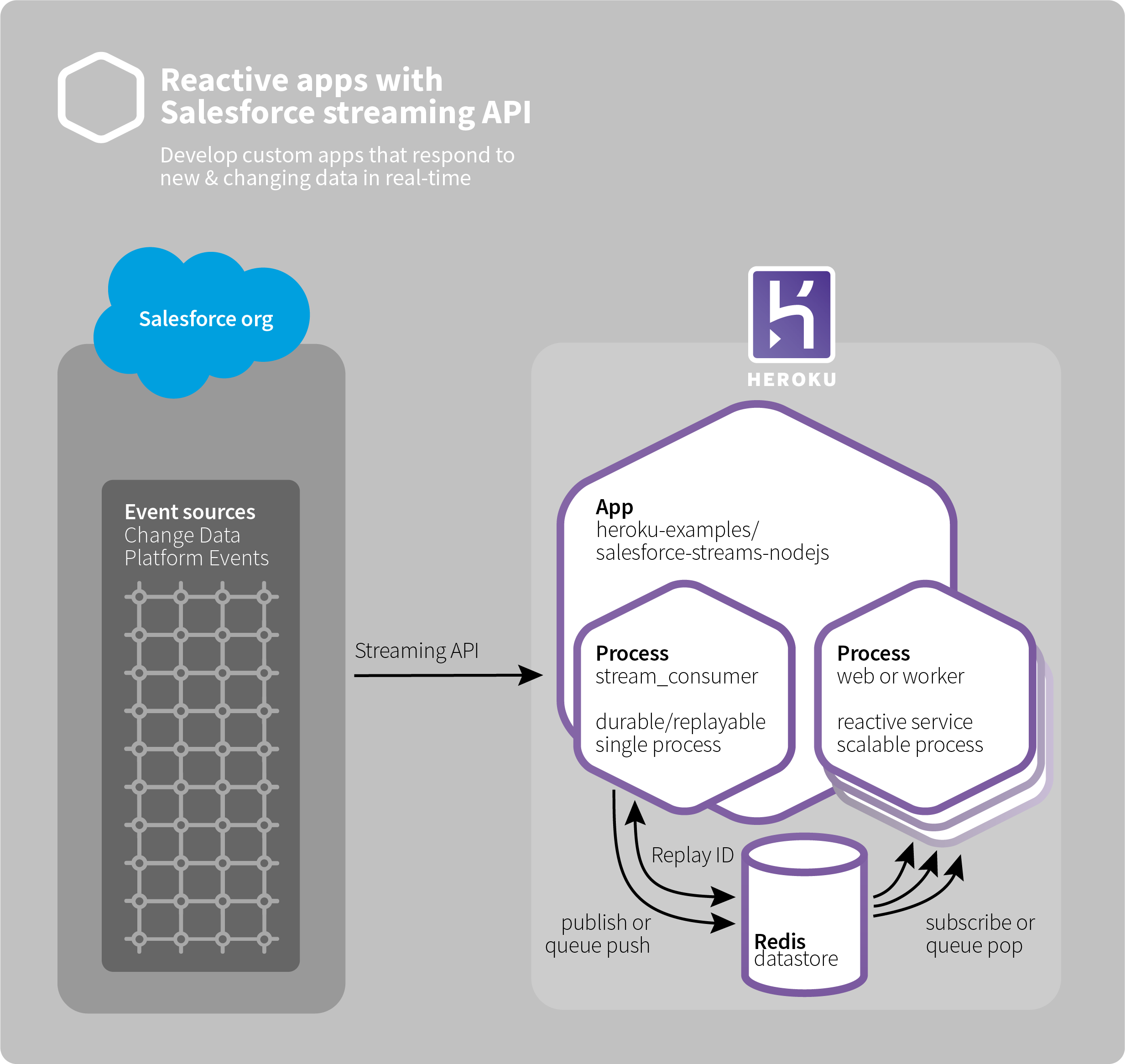 Diagram: reactive apps with Salesforce streaming