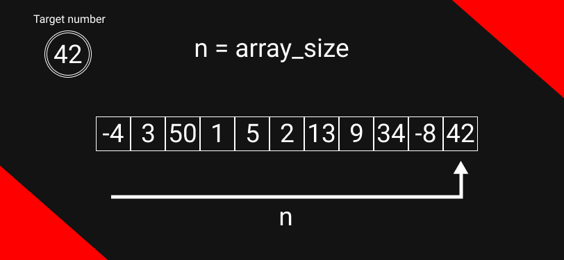 array with the searching element being the last one