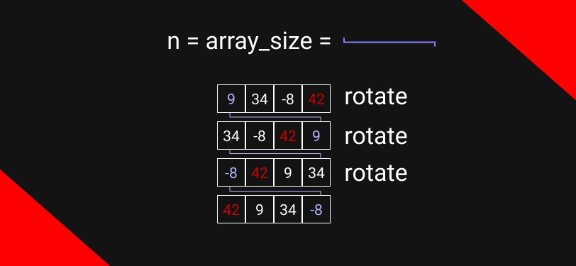 the complecity to find a elment and then to rotating the element until the top