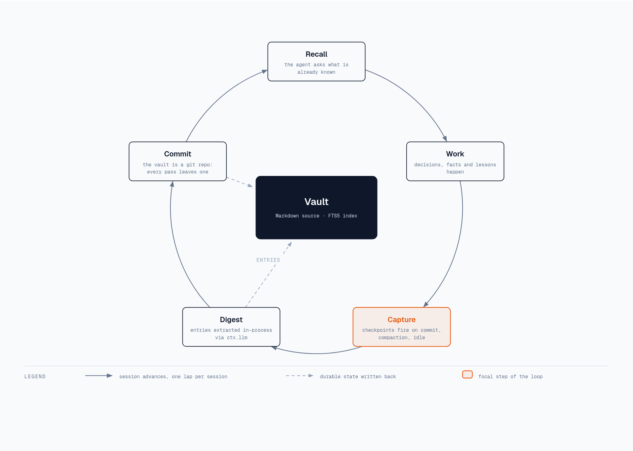 The memory loop