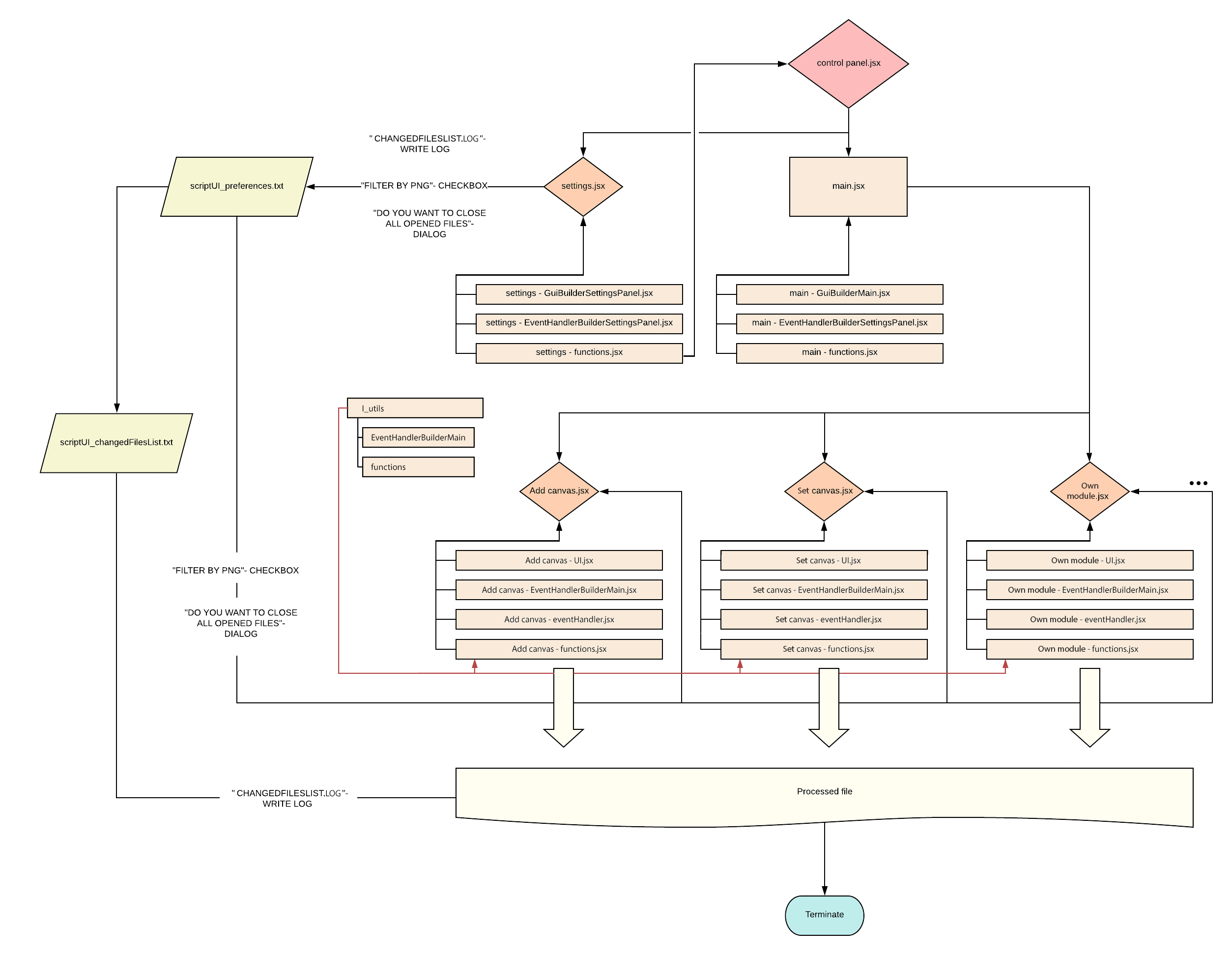 Flow diagram