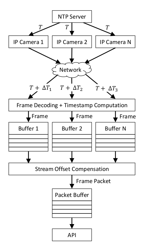stream_sync_framework