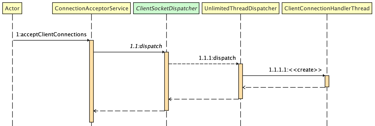 Architecture overview of the client socket handling part