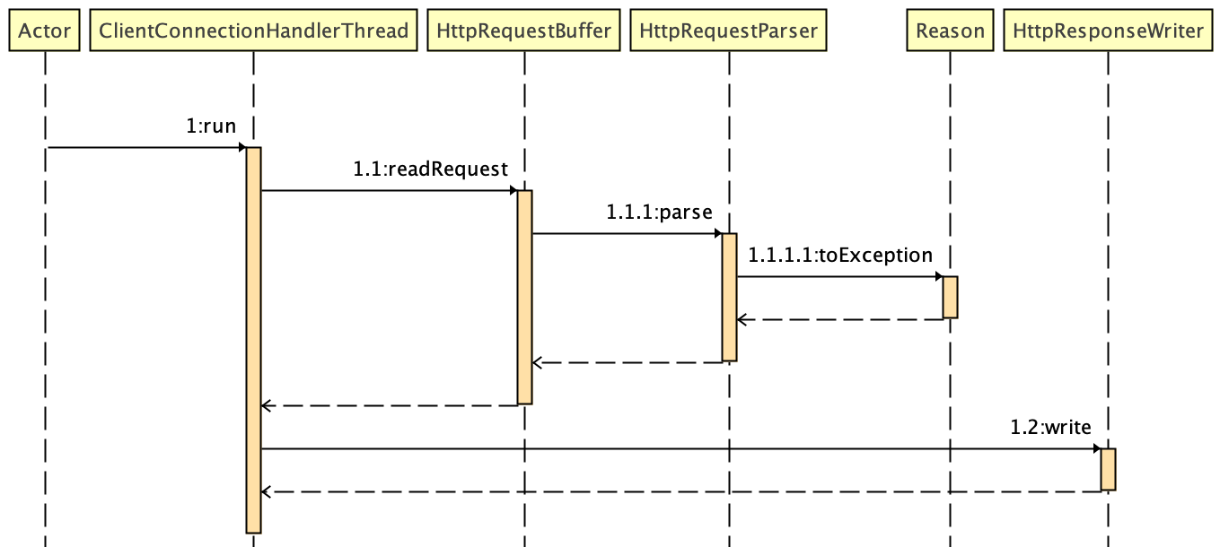 Implemenatation of HTTP Protocol Parsing
