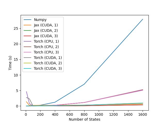 Image showing the execution time of value iteration on MDPs of varying number of states with numpy, torch, and jax.