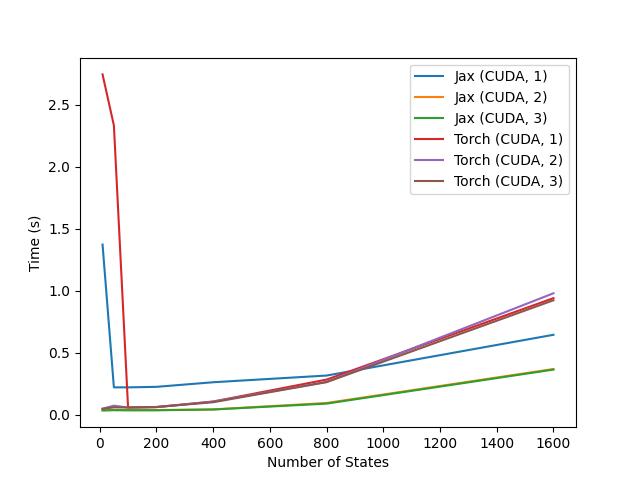 Image showing the execution time of value iteration on MDPs of varying number of states with torch and jax on GPU only.