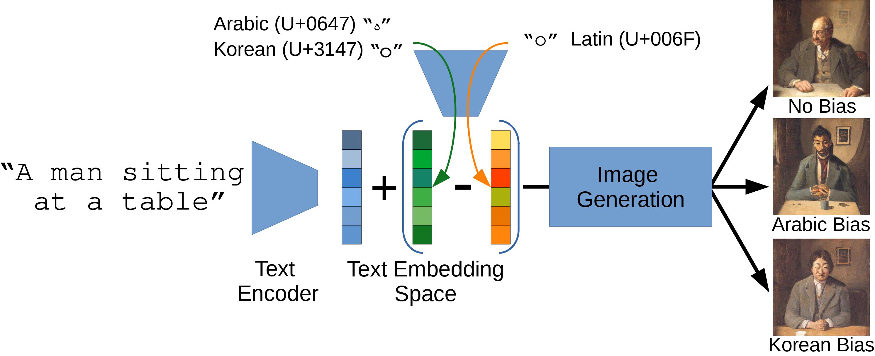 Inducing biases in the embedding space