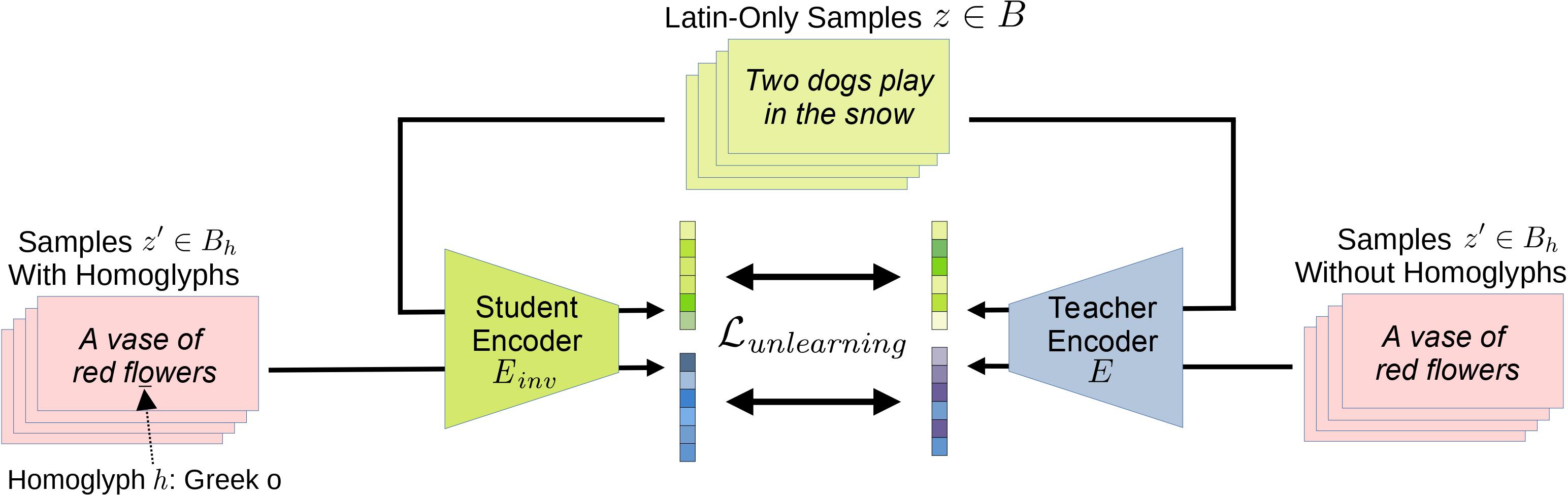 Homoglyph unlearning concept