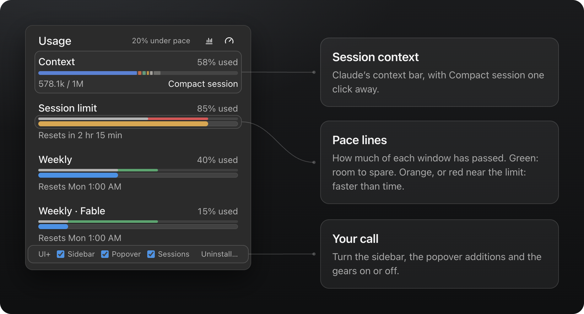 Claude's usage popover with UI+: the session's context with Compact session, pace lines above every limit, and the UI+ settings row