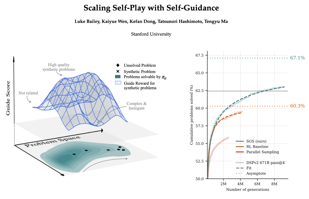Scaling Self-Play with Self-Guidance