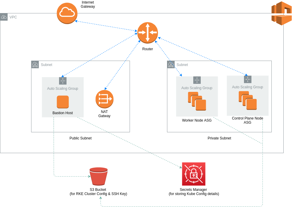 Architecture Overview