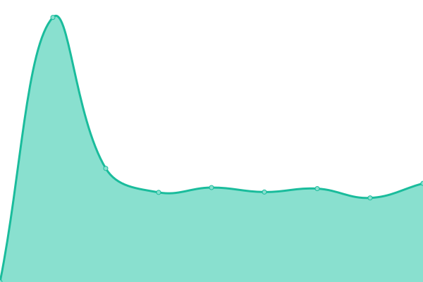 Response time graph