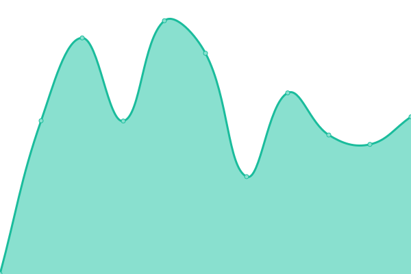 Response time graph