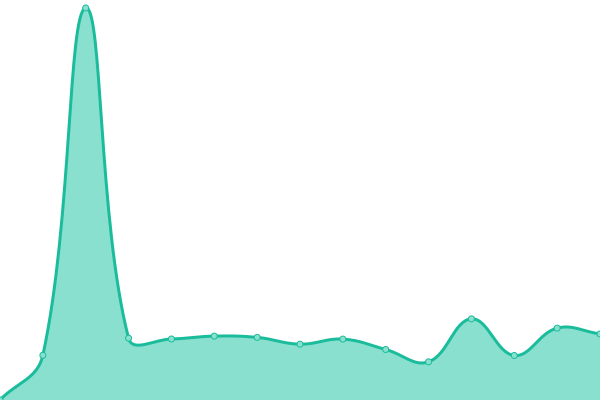 Response time graph