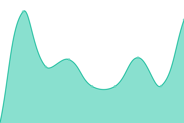 Response time graph