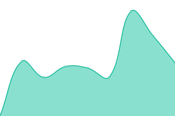 Response time graph