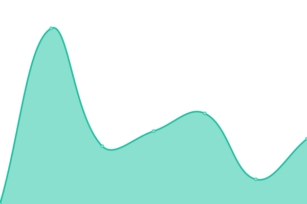 Response time graph