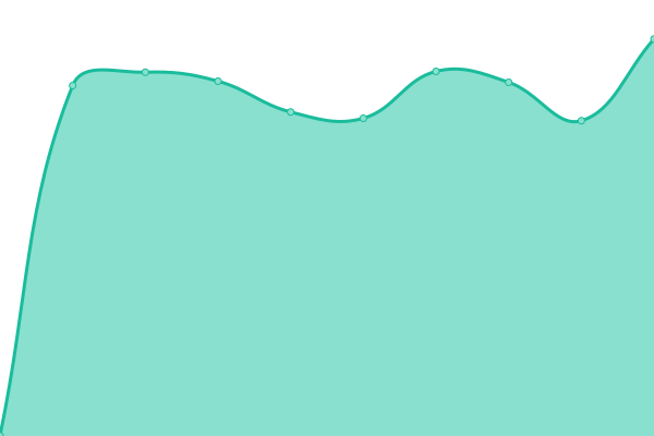 Response time graph