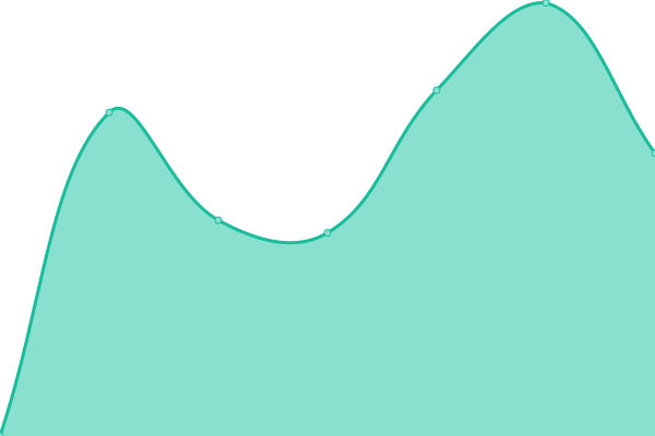 Response time graph