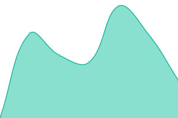 Response time graph