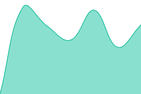 Response time graph