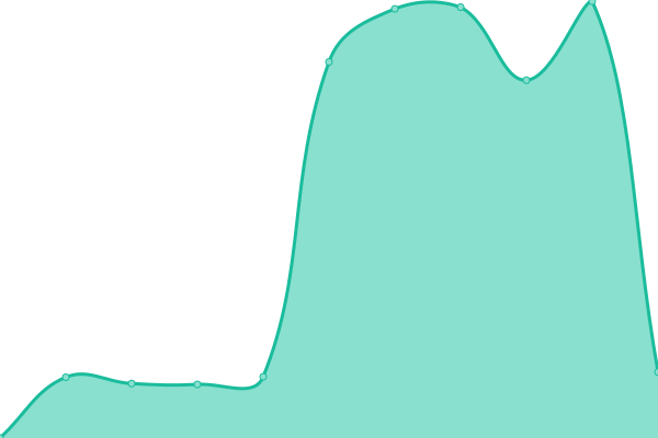 Response time graph