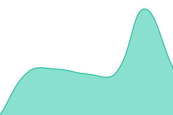 Response time graph