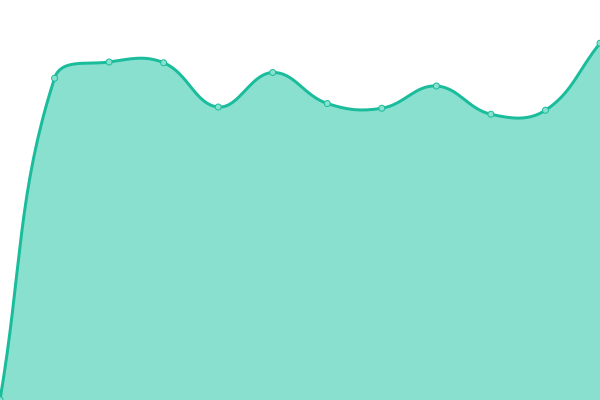 Response time graph