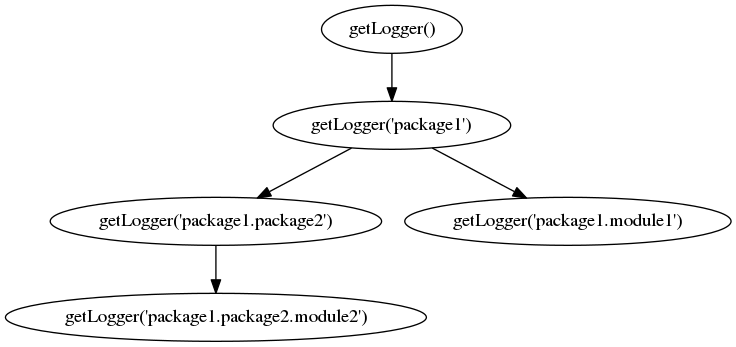 logging_hierarchy