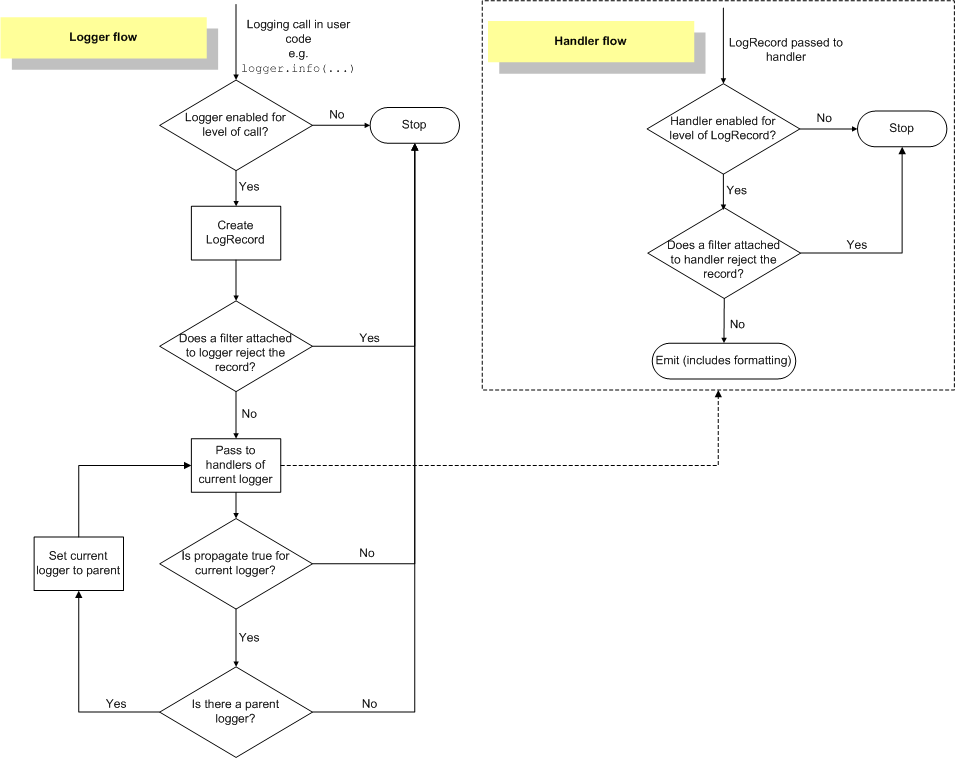 logging_flow