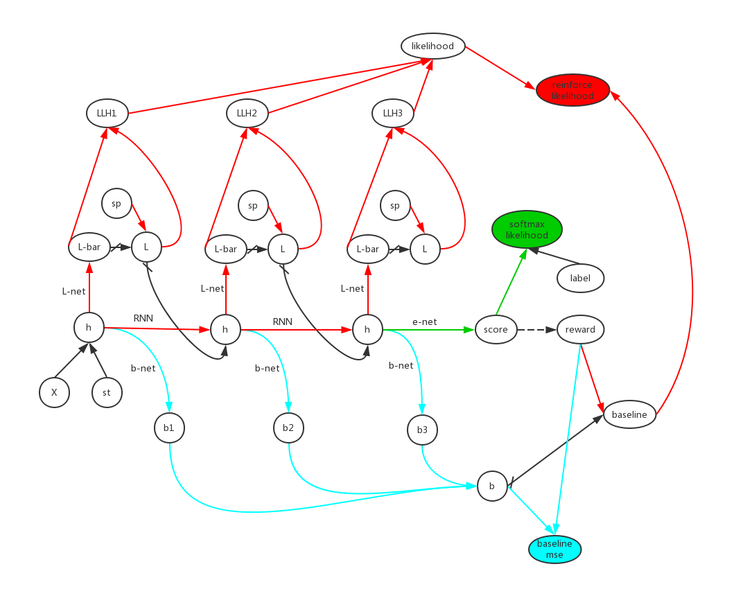 Gradient Flow Network