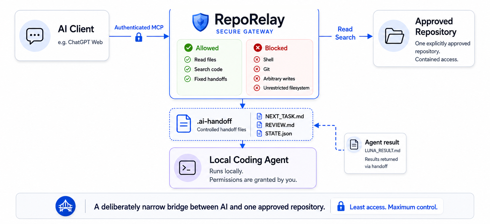 RepoRelay architecture: an authenticated AI reviewer reaches the loopback bridge, which exposes bounded read and search access to one approved repository and fixed handoff writers for a separate implementer.