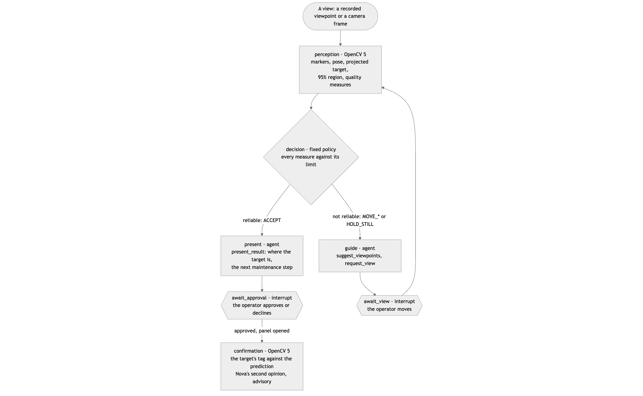 Agent workflow: perception, decision, action, human approval